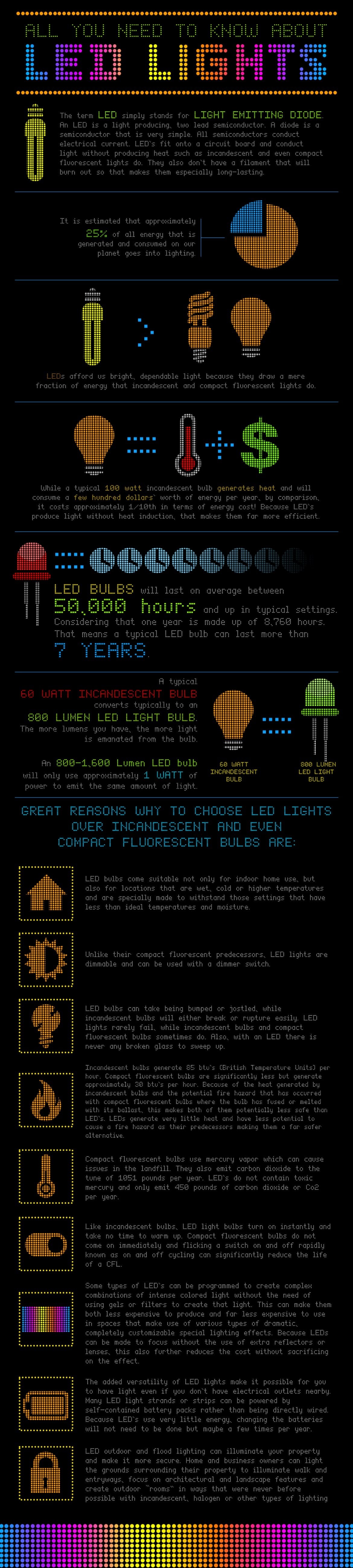 Led Lights Infograph