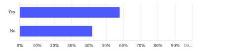 Fire Extinguisher on Every Level chart survey