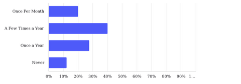 Frequency of Smoke Alarm Testing chart survey