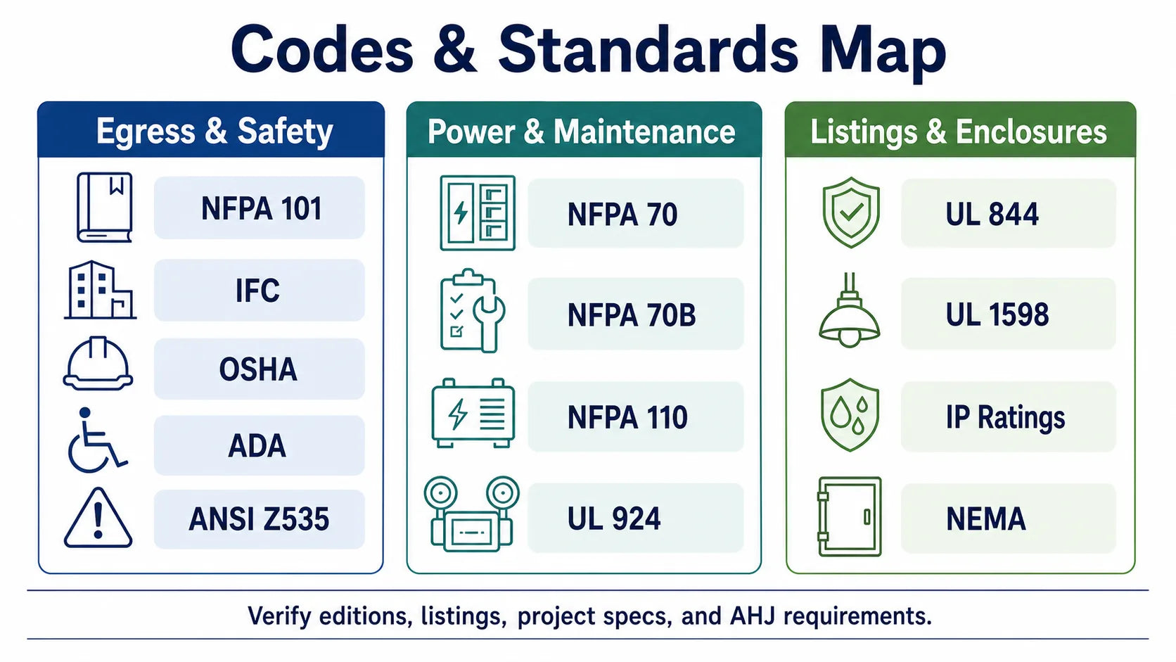 Codes and standards map for emergency lighting guides grouping egress and safety, power and maintenance, and listings and enclosures.
